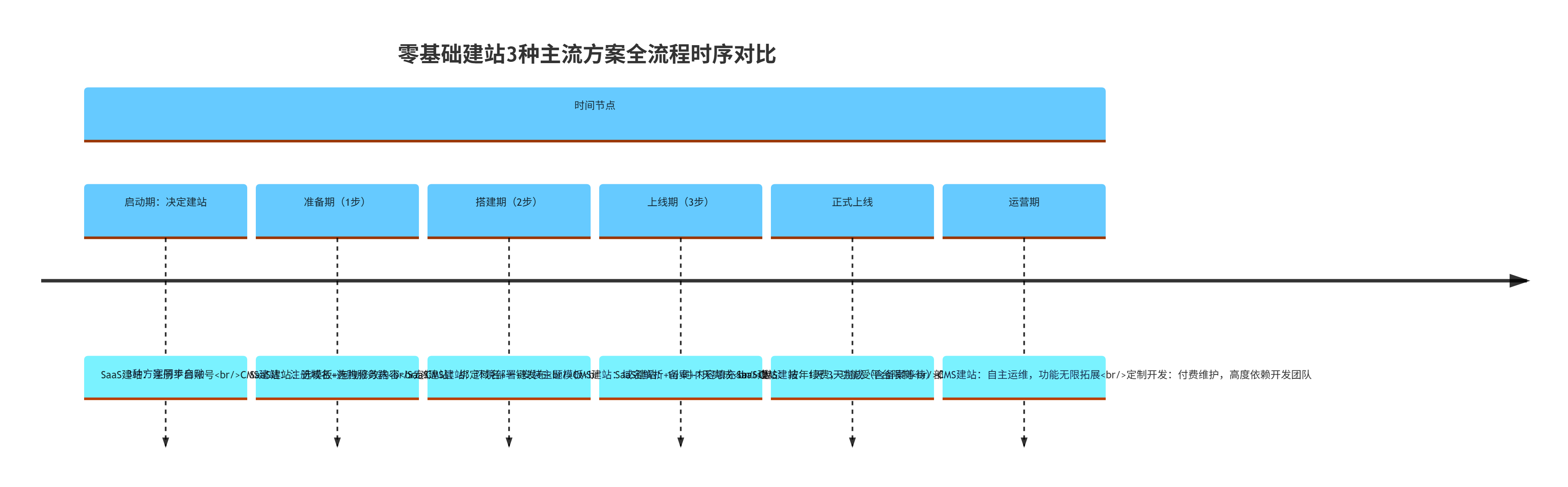 零基础建站 3 种主流方案对比，选对少走 3 年弯路